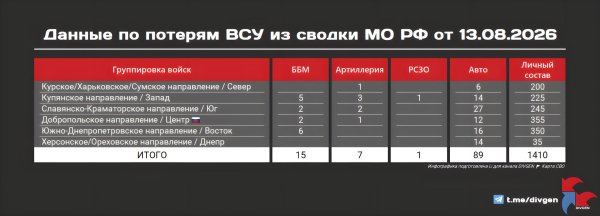Из сводки Минобороны РФ от 13.08.2026 года: