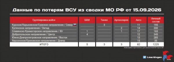 Из сводки Минобороны РФ от 15.09.2026 года: