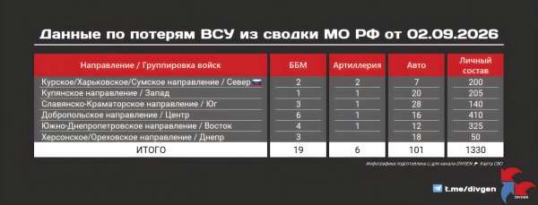 Из сводки Минобороны РФ от 02.09.2026 года: