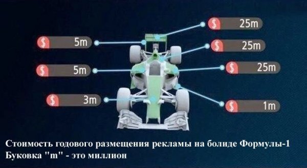 Формула 1. Почём реклама на болиде)