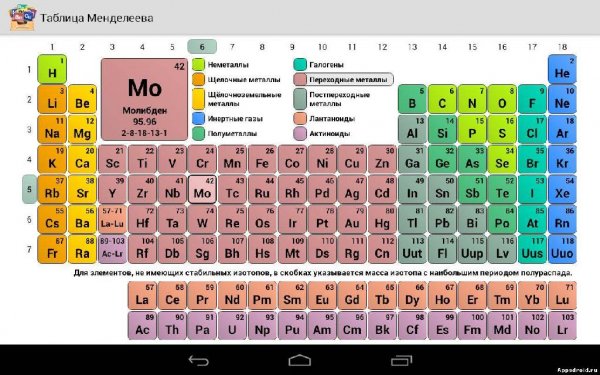 Periodic Table