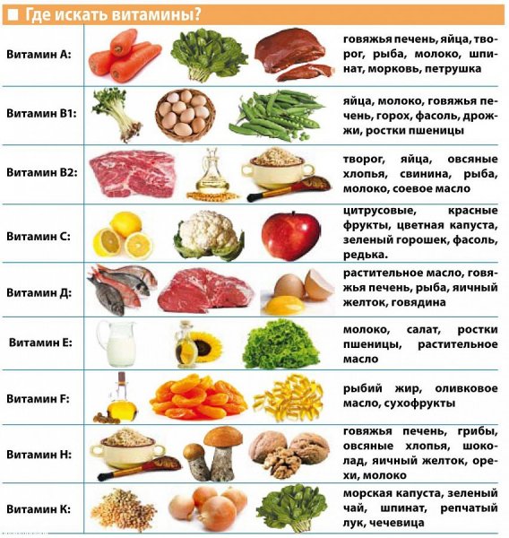 Продукты и витамины