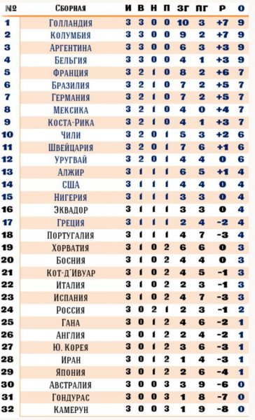ЧМ 14..РОССИЯ НА 24 МЕСТЕ! БРАВО КОПЕЛЛА)