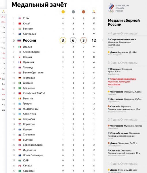Медальный зачет)