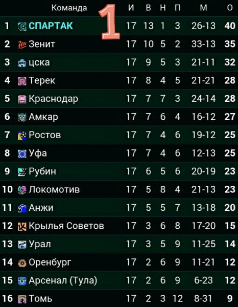 Спартак единоличный лидер